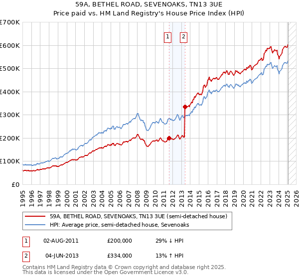 59A, BETHEL ROAD, SEVENOAKS, TN13 3UE: Price paid vs HM Land Registry's House Price Index