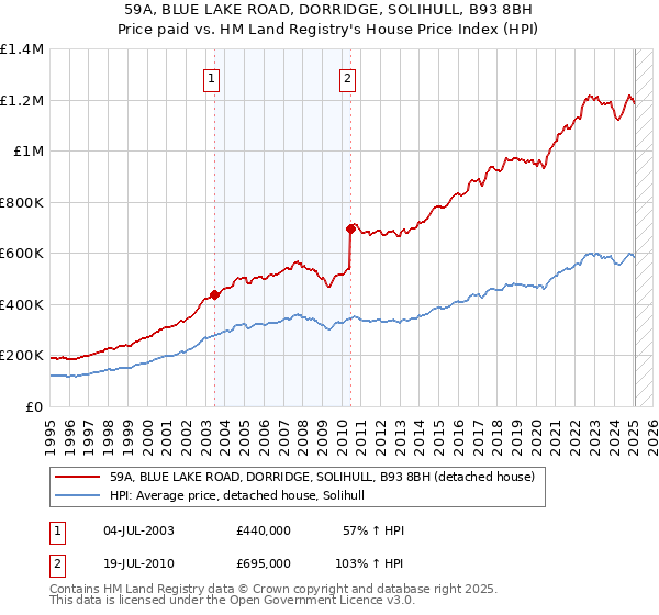59A, BLUE LAKE ROAD, DORRIDGE, SOLIHULL, B93 8BH: Price paid vs HM Land Registry's House Price Index