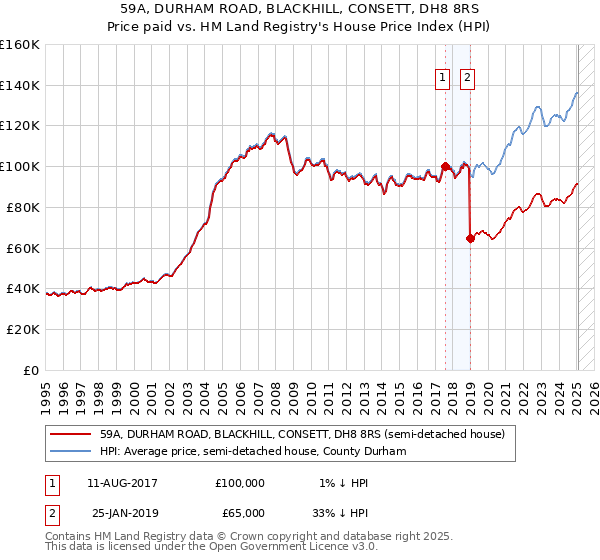 59A, DURHAM ROAD, BLACKHILL, CONSETT, DH8 8RS: Price paid vs HM Land Registry's House Price Index