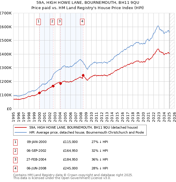 59A, HIGH HOWE LANE, BOURNEMOUTH, BH11 9QU: Price paid vs HM Land Registry's House Price Index