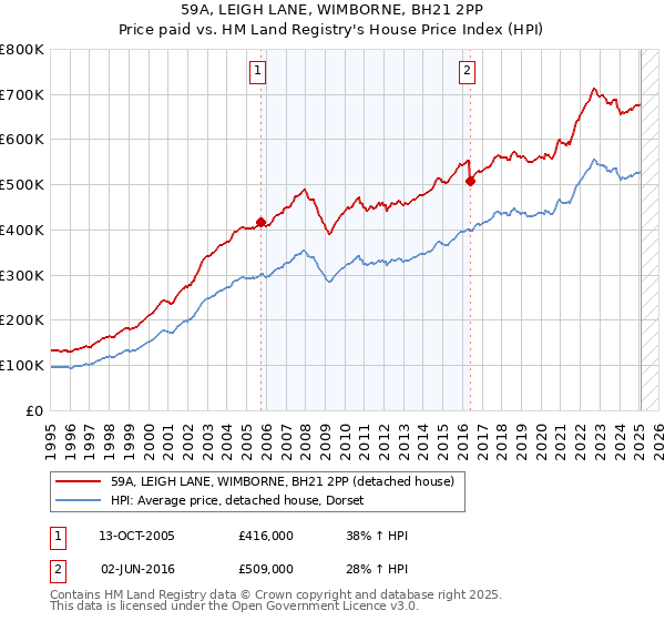 59A, LEIGH LANE, WIMBORNE, BH21 2PP: Price paid vs HM Land Registry's House Price Index