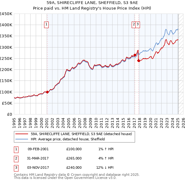 59A, SHIRECLIFFE LANE, SHEFFIELD, S3 9AE: Price paid vs HM Land Registry's House Price Index