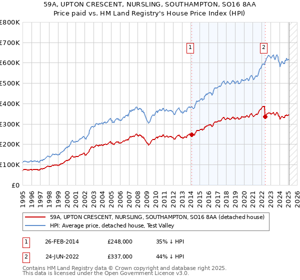 59A, UPTON CRESCENT, NURSLING, SOUTHAMPTON, SO16 8AA: Price paid vs HM Land Registry's House Price Index