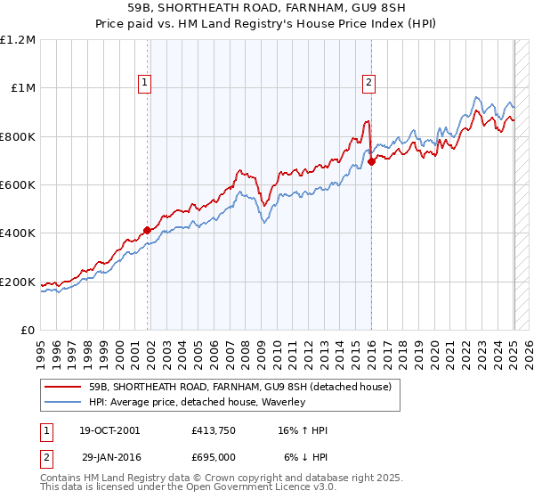 59B, SHORTHEATH ROAD, FARNHAM, GU9 8SH: Price paid vs HM Land Registry's House Price Index