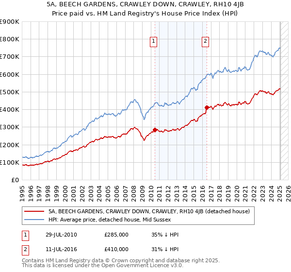 5A, BEECH GARDENS, CRAWLEY DOWN, CRAWLEY, RH10 4JB: Price paid vs HM Land Registry's House Price Index
