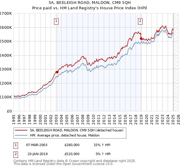 5A, BEELEIGH ROAD, MALDON, CM9 5QH: Price paid vs HM Land Registry's House Price Index