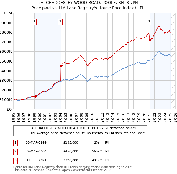 5A, CHADDESLEY WOOD ROAD, POOLE, BH13 7PN: Price paid vs HM Land Registry's House Price Index
