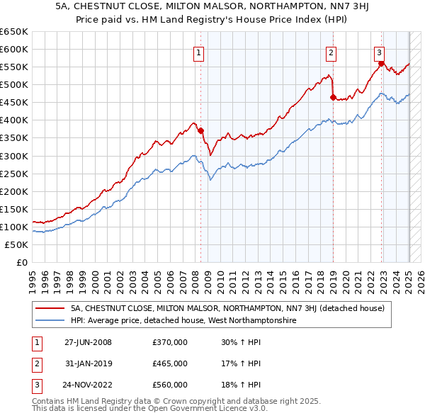 5A, CHESTNUT CLOSE, MILTON MALSOR, NORTHAMPTON, NN7 3HJ: Price paid vs HM Land Registry's House Price Index