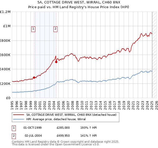 5A, COTTAGE DRIVE WEST, WIRRAL, CH60 8NX: Price paid vs HM Land Registry's House Price Index