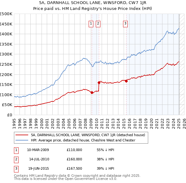 5A, DARNHALL SCHOOL LANE, WINSFORD, CW7 1JR: Price paid vs HM Land Registry's House Price Index