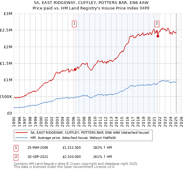 5A, EAST RIDGEWAY, CUFFLEY, POTTERS BAR, EN6 4AW: Price paid vs HM Land Registry's House Price Index