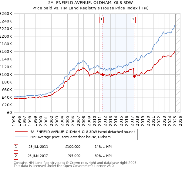 5A, ENFIELD AVENUE, OLDHAM, OL8 3DW: Price paid vs HM Land Registry's House Price Index