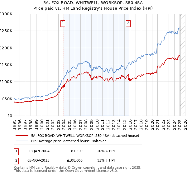5A, FOX ROAD, WHITWELL, WORKSOP, S80 4SA: Price paid vs HM Land Registry's House Price Index