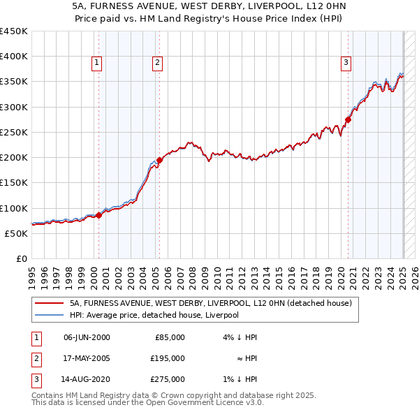 5A, FURNESS AVENUE, WEST DERBY, LIVERPOOL, L12 0HN: Price paid vs HM Land Registry's House Price Index