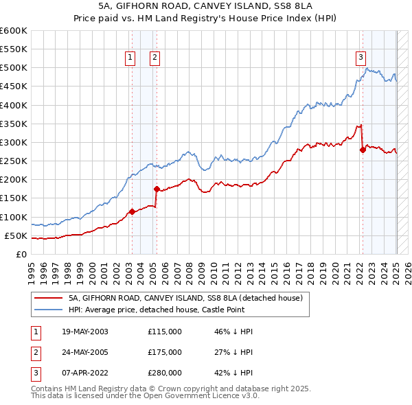 5A, GIFHORN ROAD, CANVEY ISLAND, SS8 8LA: Price paid vs HM Land Registry's House Price Index