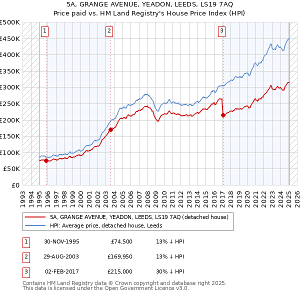 5A, GRANGE AVENUE, YEADON, LEEDS, LS19 7AQ: Price paid vs HM Land Registry's House Price Index