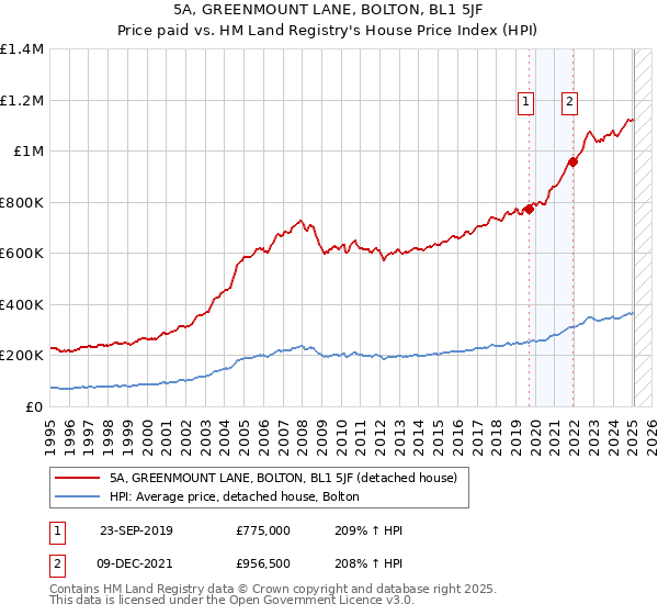 5A, GREENMOUNT LANE, BOLTON, BL1 5JF: Price paid vs HM Land Registry's House Price Index