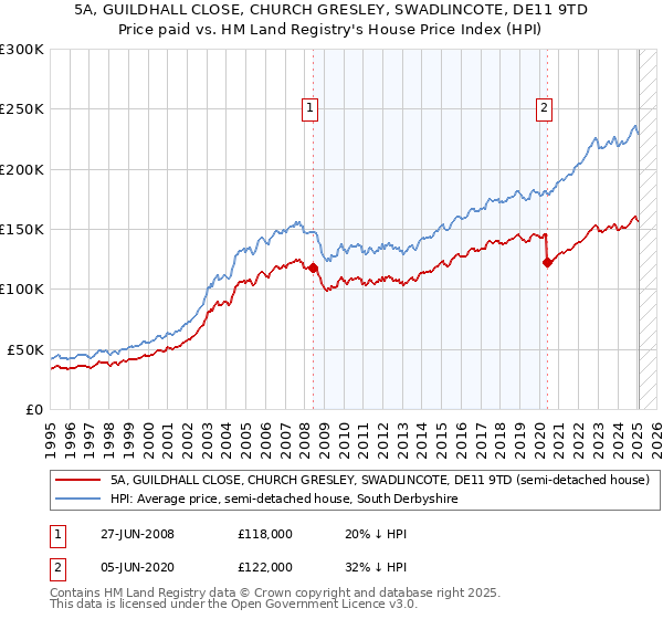 5A, GUILDHALL CLOSE, CHURCH GRESLEY, SWADLINCOTE, DE11 9TD: Price paid vs HM Land Registry's House Price Index