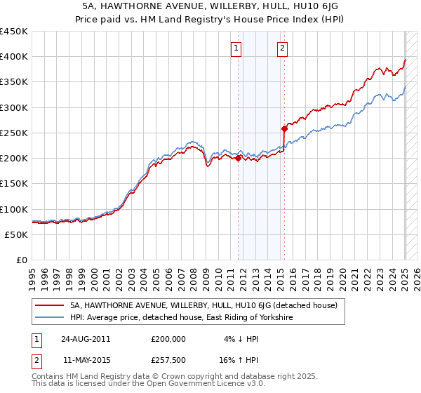 5A, HAWTHORNE AVENUE, WILLERBY, HULL, HU10 6JG: Price paid vs HM Land Registry's House Price Index