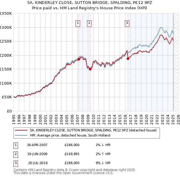 5A, KINDERLEY CLOSE, SUTTON BRIDGE, SPALDING, PE12 9PZ: Price paid vs HM Land Registry's House Price Index