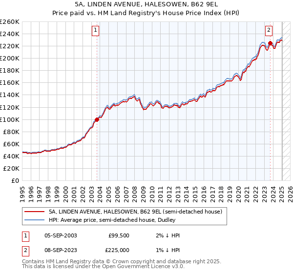 5A, LINDEN AVENUE, HALESOWEN, B62 9EL: Price paid vs HM Land Registry's House Price Index