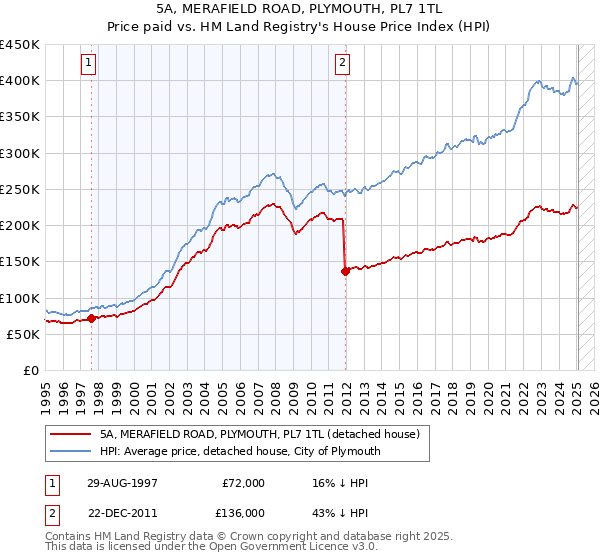 5A, MERAFIELD ROAD, PLYMOUTH, PL7 1TL: Price paid vs HM Land Registry's House Price Index