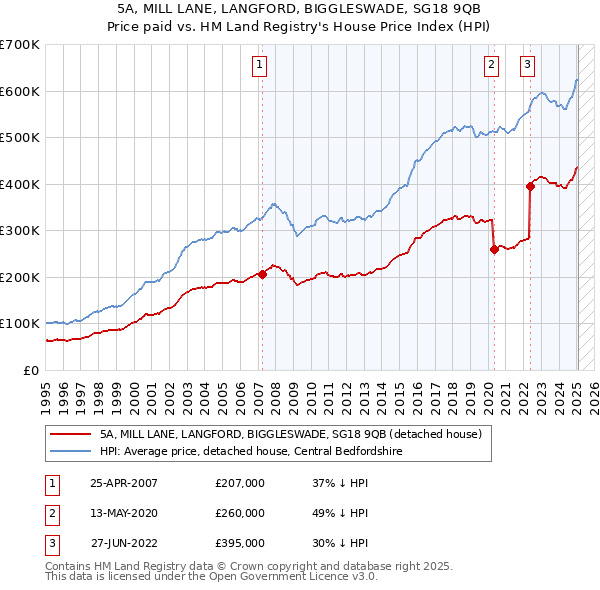 5A, MILL LANE, LANGFORD, BIGGLESWADE, SG18 9QB: Price paid vs HM Land Registry's House Price Index