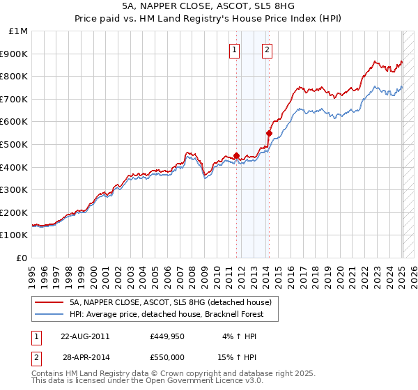 5A, NAPPER CLOSE, ASCOT, SL5 8HG: Price paid vs HM Land Registry's House Price Index