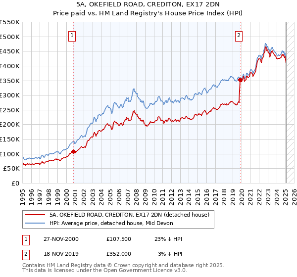 5A, OKEFIELD ROAD, CREDITON, EX17 2DN: Price paid vs HM Land Registry's House Price Index