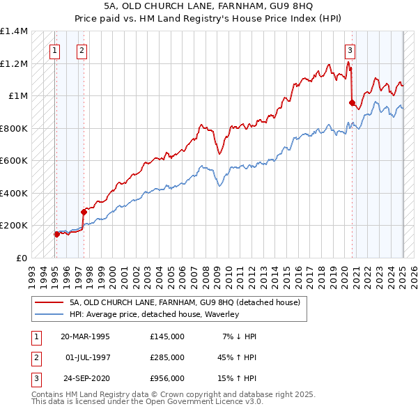 5A, OLD CHURCH LANE, FARNHAM, GU9 8HQ: Price paid vs HM Land Registry's House Price Index