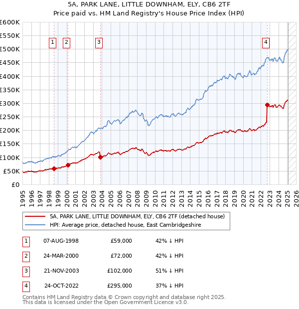 5A, PARK LANE, LITTLE DOWNHAM, ELY, CB6 2TF: Price paid vs HM Land Registry's House Price Index