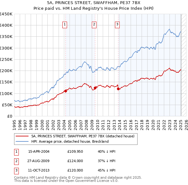 5A, PRINCES STREET, SWAFFHAM, PE37 7BX: Price paid vs HM Land Registry's House Price Index