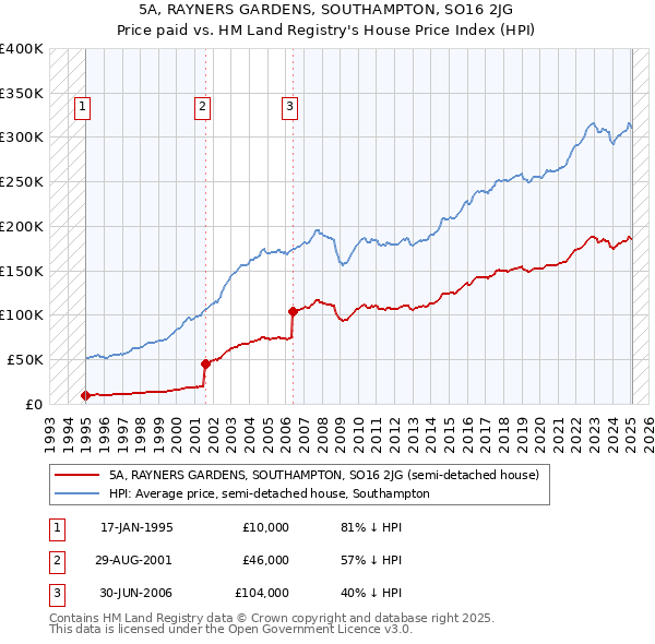5A, RAYNERS GARDENS, SOUTHAMPTON, SO16 2JG: Price paid vs HM Land Registry's House Price Index