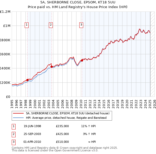 5A, SHERBORNE CLOSE, EPSOM, KT18 5UU: Price paid vs HM Land Registry's House Price Index