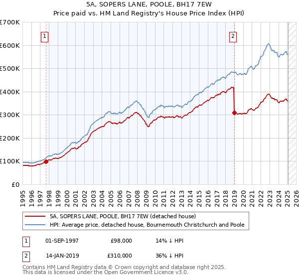 5A, SOPERS LANE, POOLE, BH17 7EW: Price paid vs HM Land Registry's House Price Index