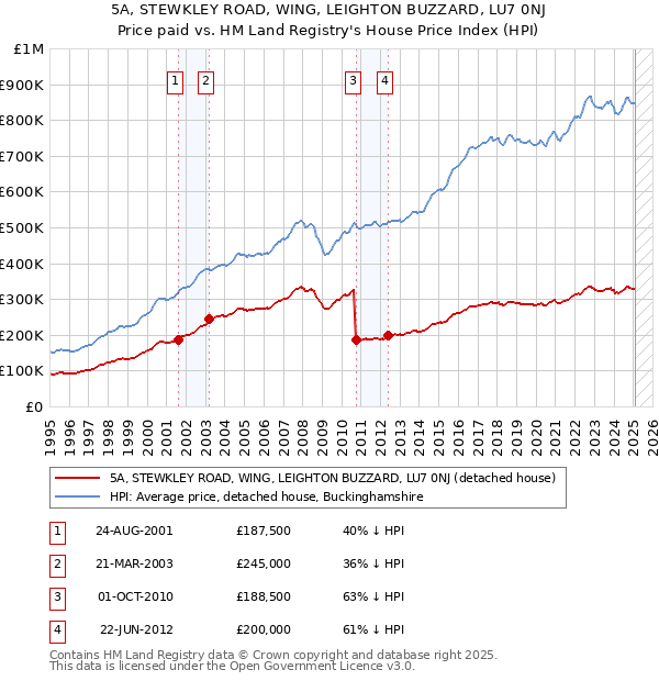 5A, STEWKLEY ROAD, WING, LEIGHTON BUZZARD, LU7 0NJ: Price paid vs HM Land Registry's House Price Index