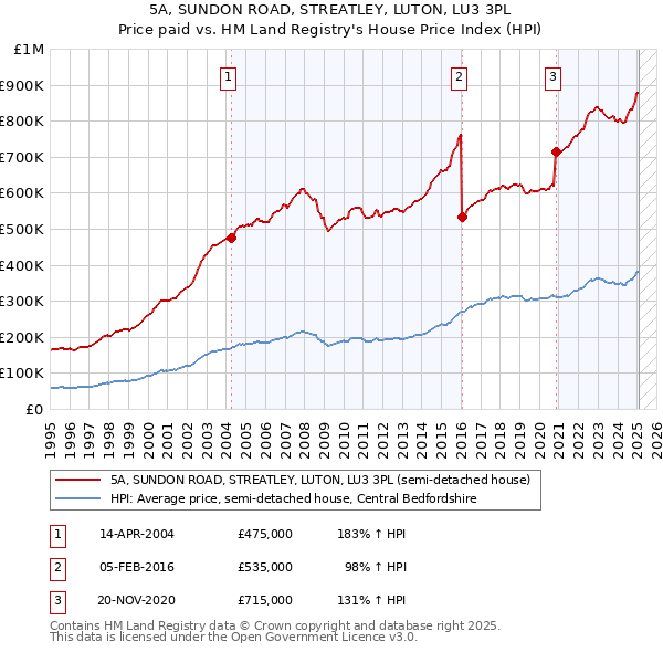 5A, SUNDON ROAD, STREATLEY, LUTON, LU3 3PL: Price paid vs HM Land Registry's House Price Index