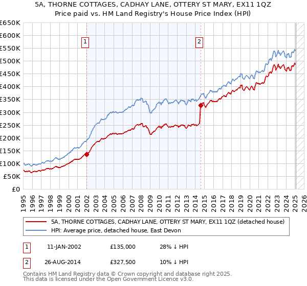 5A, THORNE COTTAGES, CADHAY LANE, OTTERY ST MARY, EX11 1QZ: Price paid vs HM Land Registry's House Price Index
