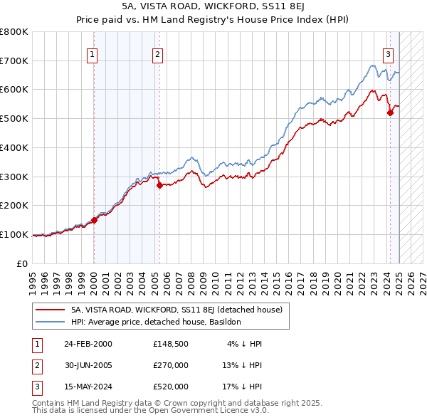 5A, VISTA ROAD, WICKFORD, SS11 8EJ: Price paid vs HM Land Registry's House Price Index