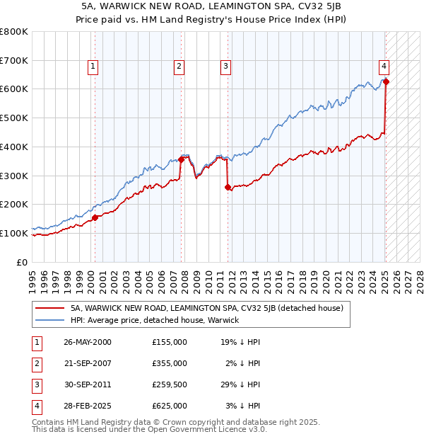 5A, WARWICK NEW ROAD, LEAMINGTON SPA, CV32 5JB: Price paid vs HM Land Registry's House Price Index