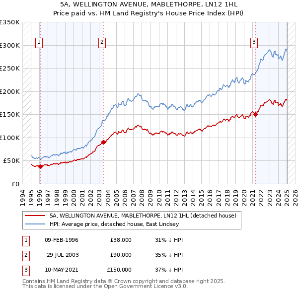 5A, WELLINGTON AVENUE, MABLETHORPE, LN12 1HL: Price paid vs HM Land Registry's House Price Index