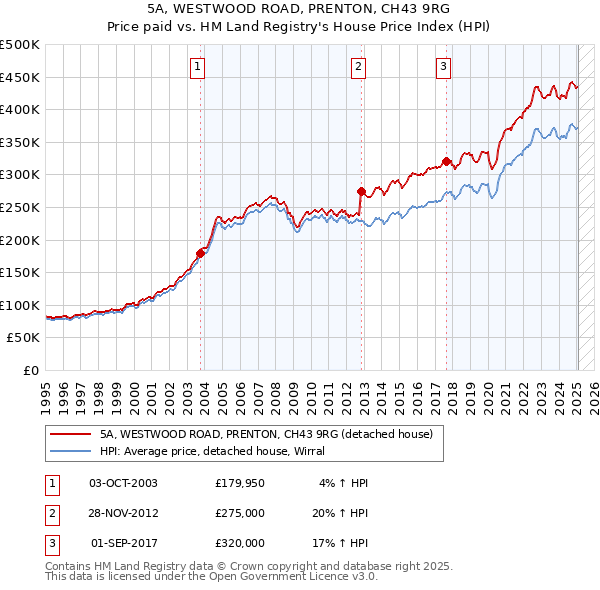 5A, WESTWOOD ROAD, PRENTON, CH43 9RG: Price paid vs HM Land Registry's House Price Index