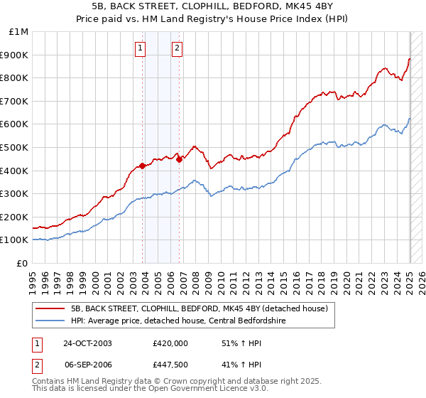 5B, BACK STREET, CLOPHILL, BEDFORD, MK45 4BY: Price paid vs HM Land Registry's House Price Index