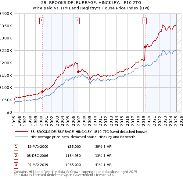 5B, BROOKSIDE, BURBAGE, HINCKLEY, LE10 2TG: Price paid vs HM Land Registry's House Price Index