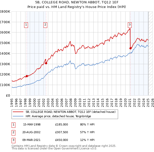 5B, COLLEGE ROAD, NEWTON ABBOT, TQ12 1EF: Price paid vs HM Land Registry's House Price Index