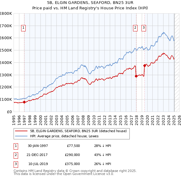 5B, ELGIN GARDENS, SEAFORD, BN25 3UR: Price paid vs HM Land Registry's House Price Index