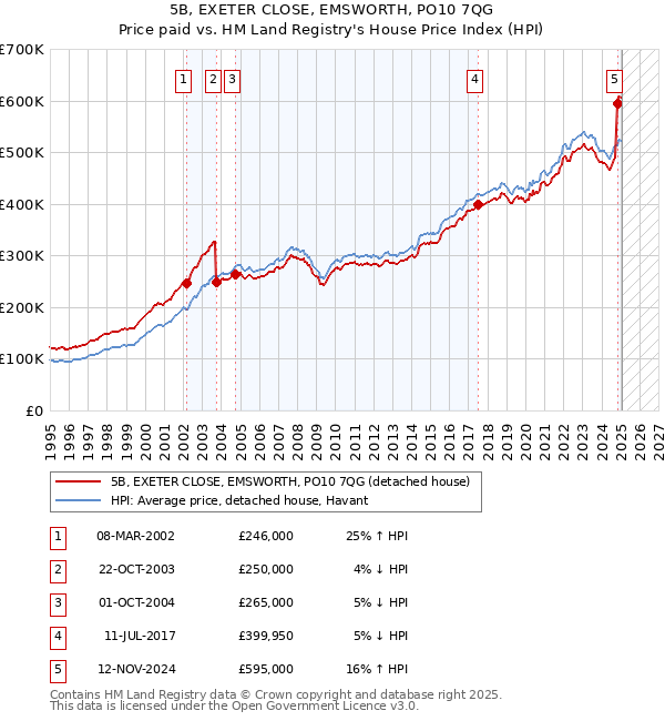 5B, EXETER CLOSE, EMSWORTH, PO10 7QG: Price paid vs HM Land Registry's House Price Index