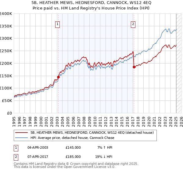 5B, HEATHER MEWS, HEDNESFORD, CANNOCK, WS12 4EQ: Price paid vs HM Land Registry's House Price Index