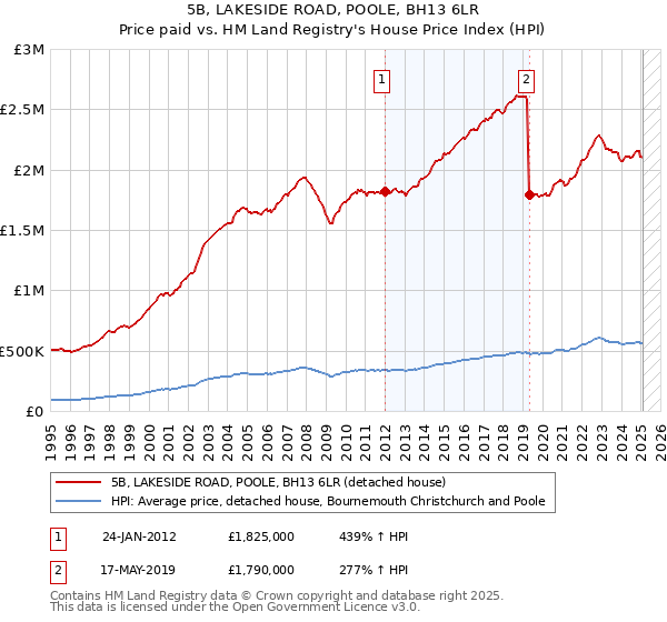 5B, LAKESIDE ROAD, POOLE, BH13 6LR: Price paid vs HM Land Registry's House Price Index