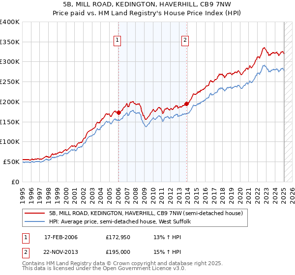 5B, MILL ROAD, KEDINGTON, HAVERHILL, CB9 7NW: Price paid vs HM Land Registry's House Price Index